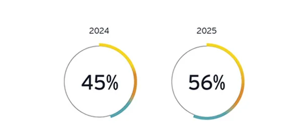 Anteil der Führungskräfte, die mit KI Kosteneinsparungen im Marketing erzielt haben – 2024: 45% und 2025: 56%