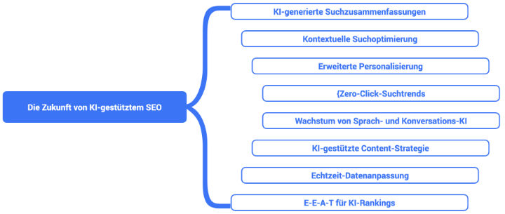 Statt der Anzeige von 10 blauen Links werden nun konversationelle Antworten gegeben